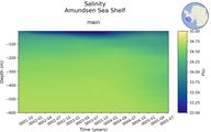 Time series of Amundsen Sea Shelf Salinity vs depth